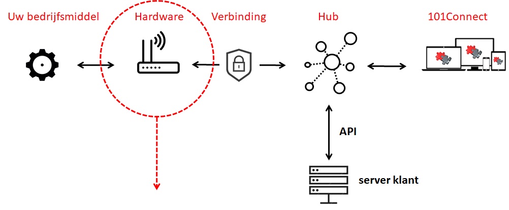 Globale M2M architectuur – Hardware