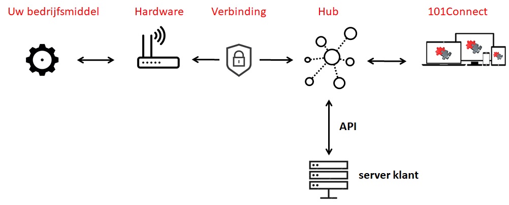 Globale M2M systeem architectuur