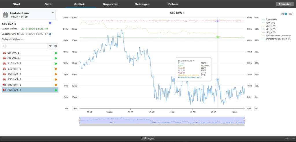 Dashboards 140 grafiek